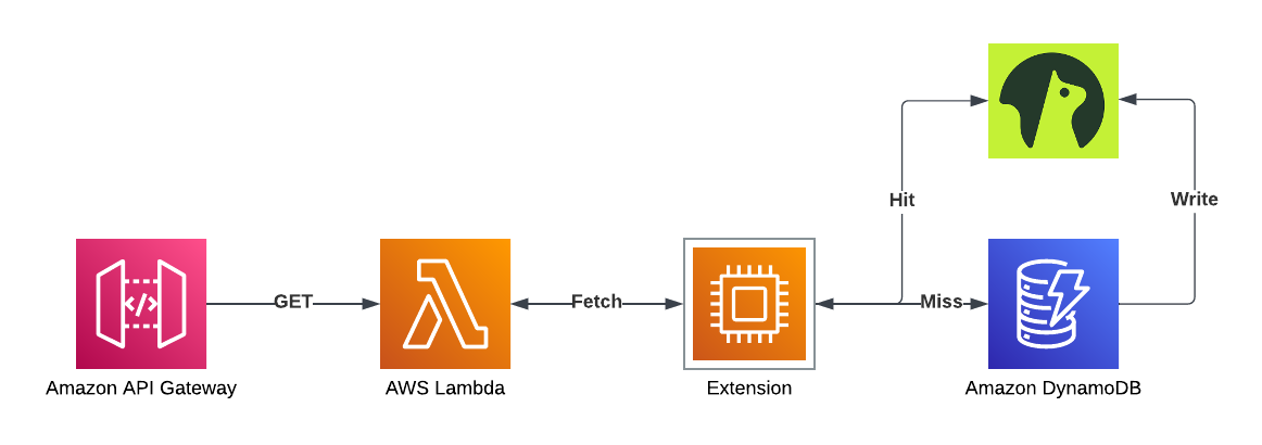 Lambda Extension with Golang