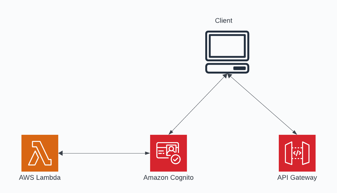 Customize a Cognito Access Token  Rust