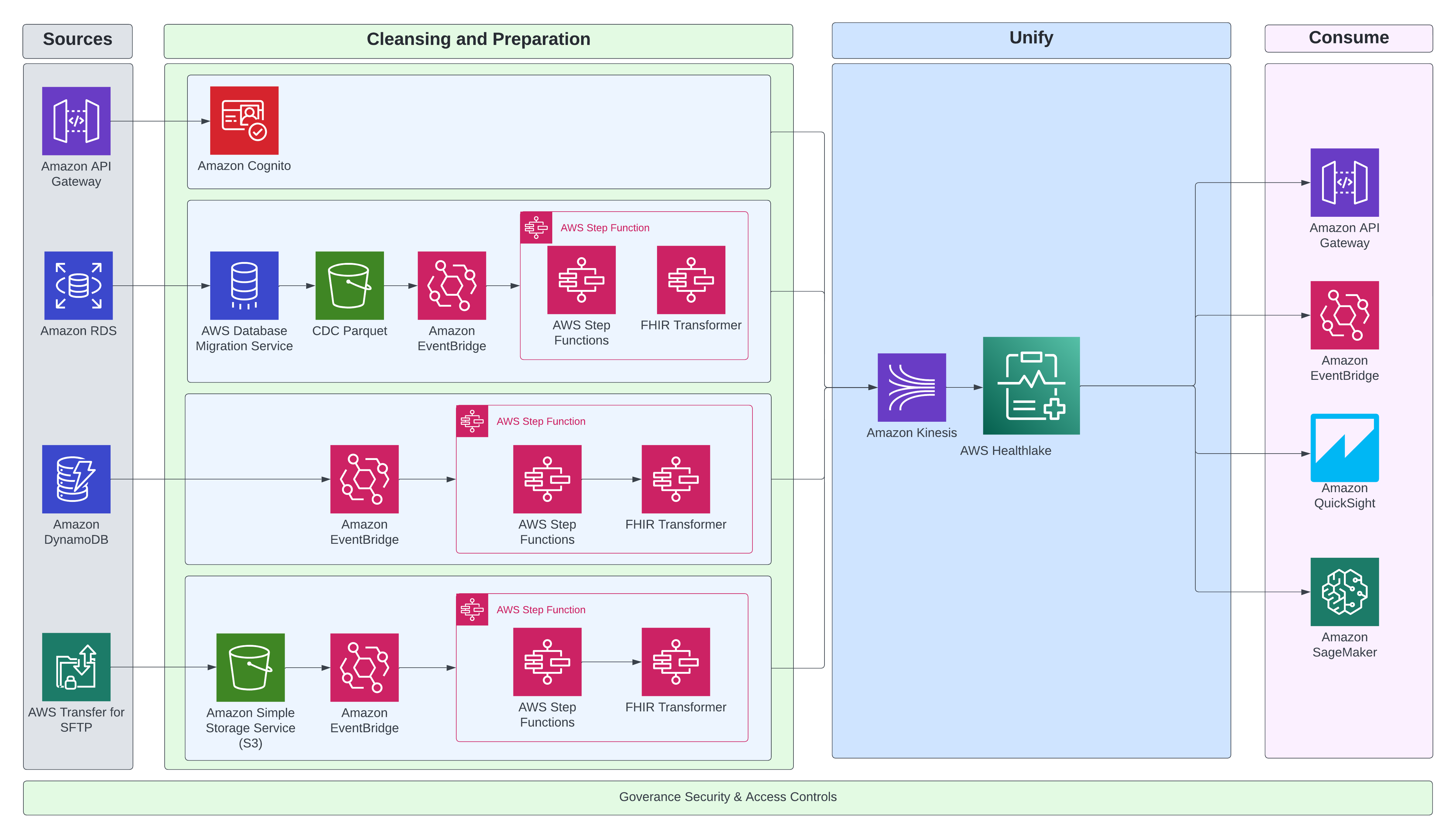 Event-Driven Serverless Data Architecture