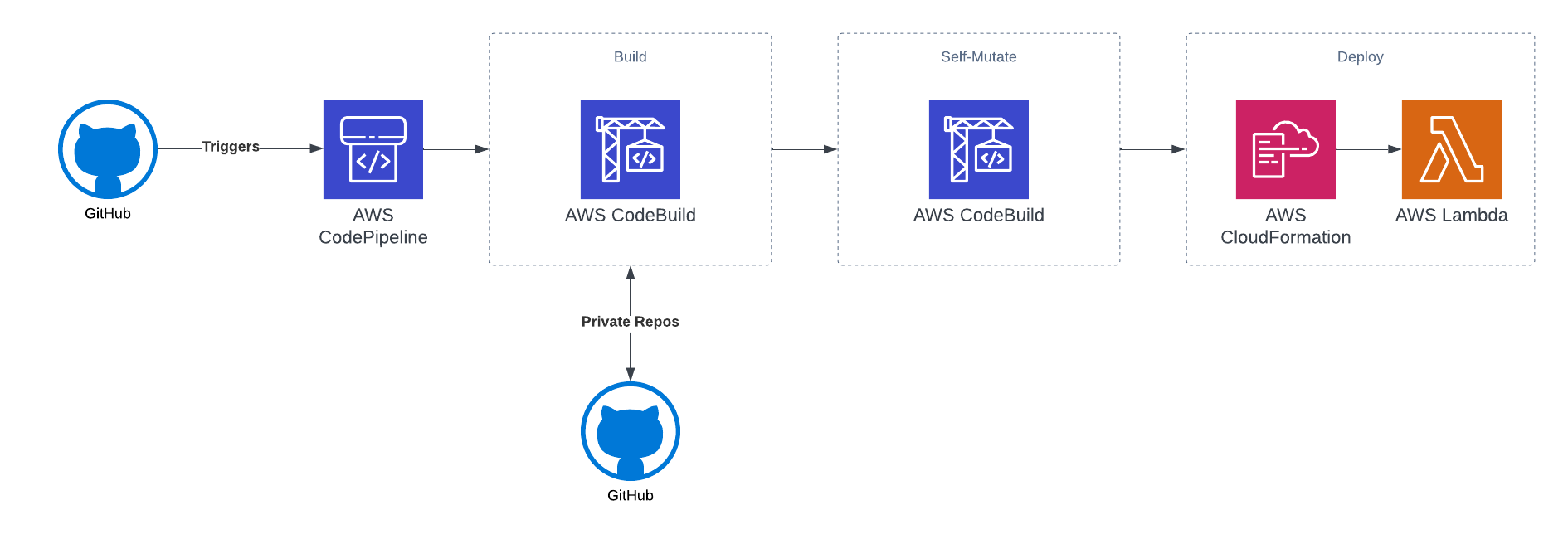 Building Golang private modules CodeBuild