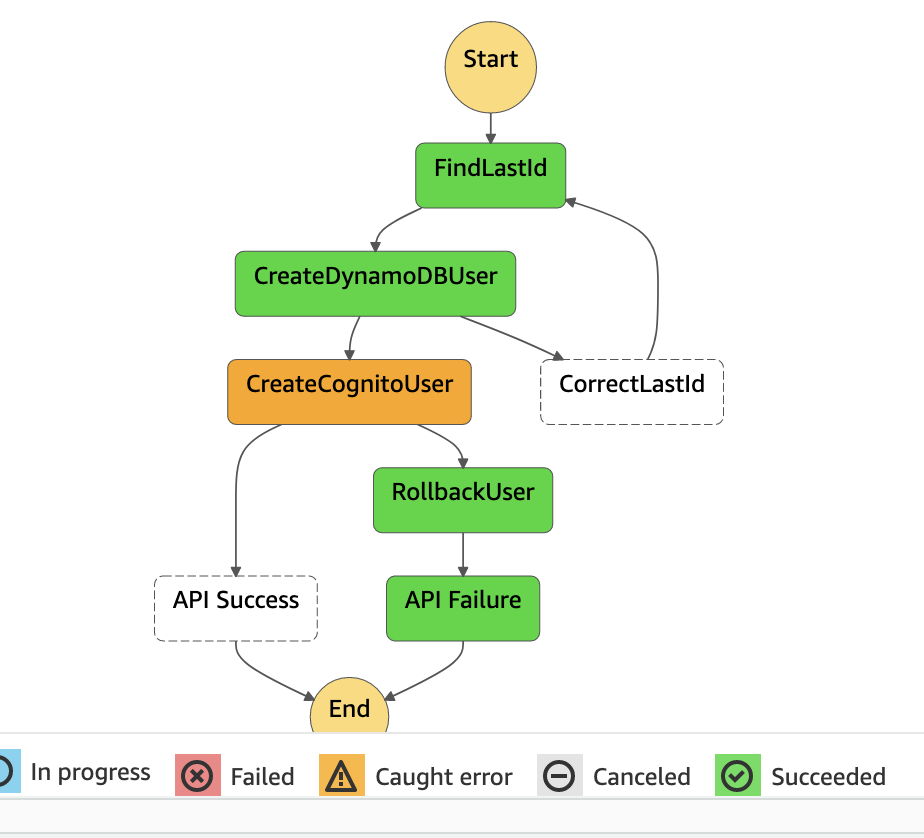 State machine failure