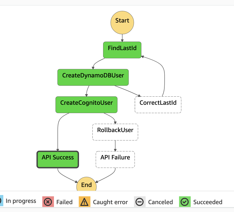 Cognito user creation step function state machine