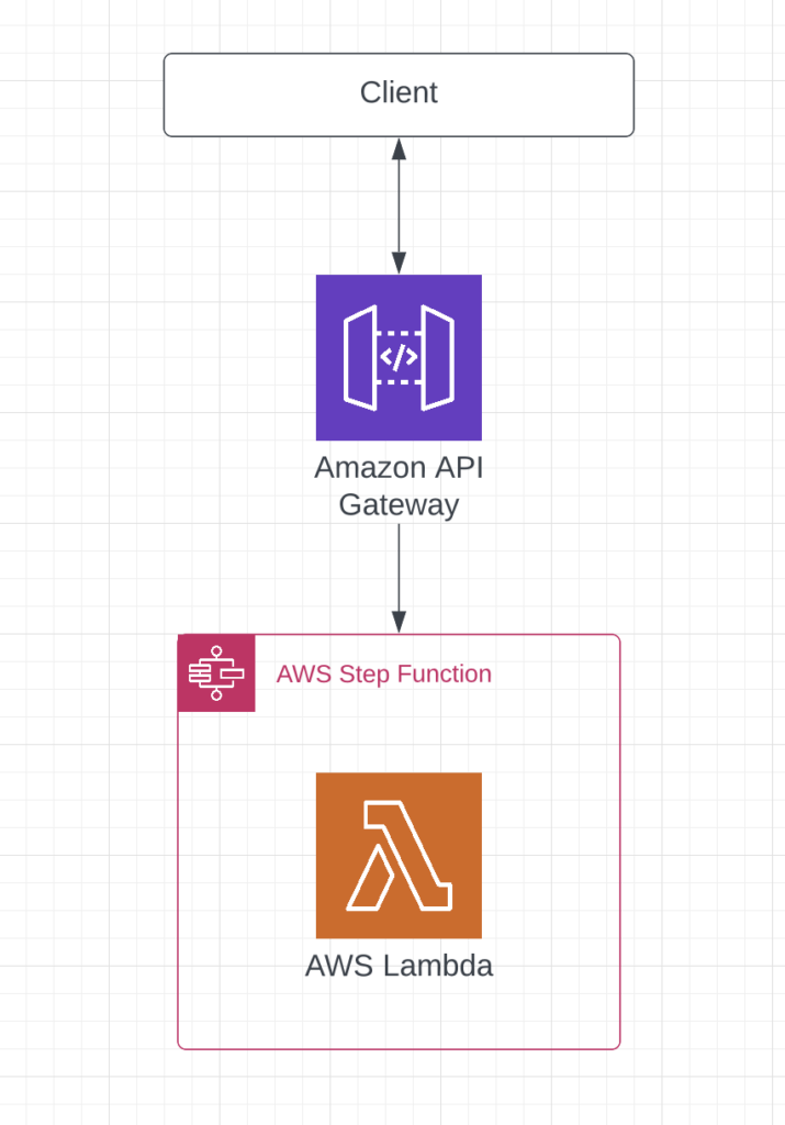 API Gateway step function integration