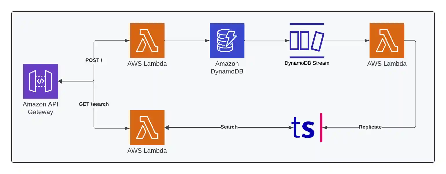 Solution Architecture