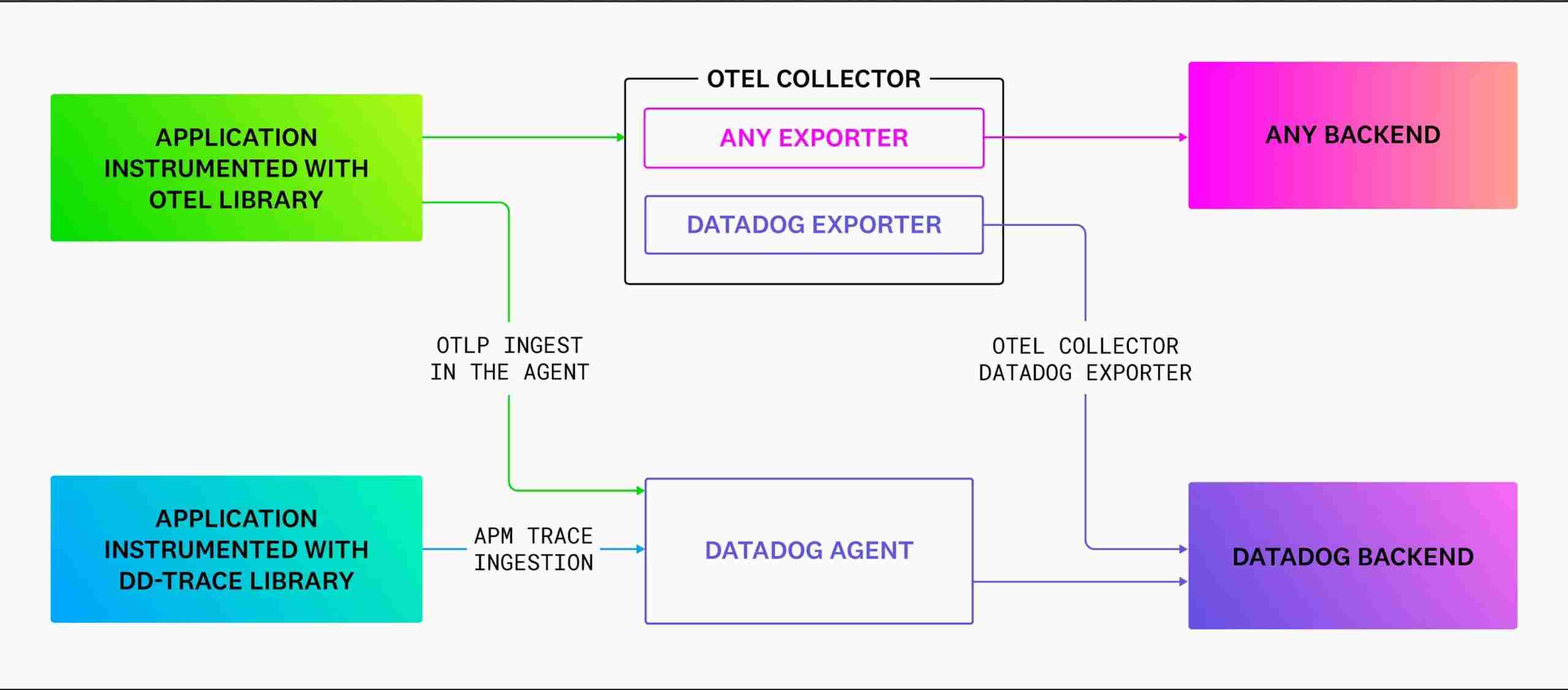 OpenTelemetry Datadog