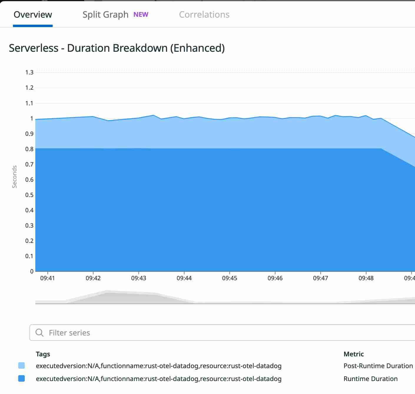 Datadog Durations
