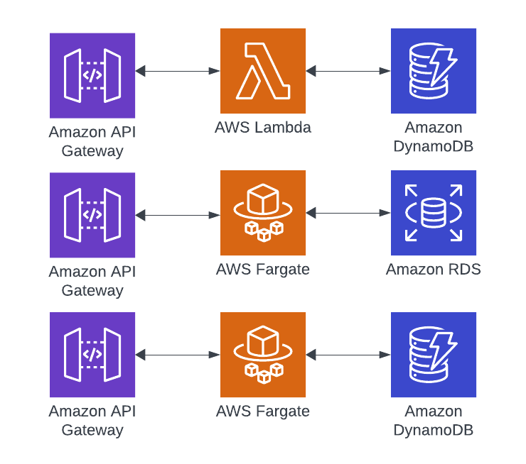 Reporting with serverless Transactions