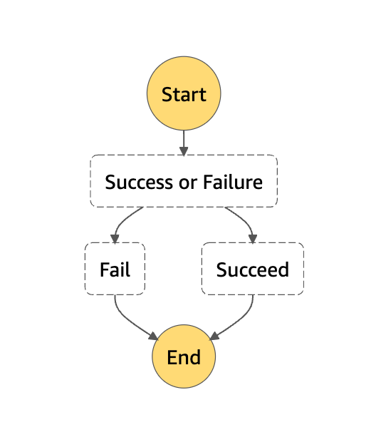 State Machine Workflow