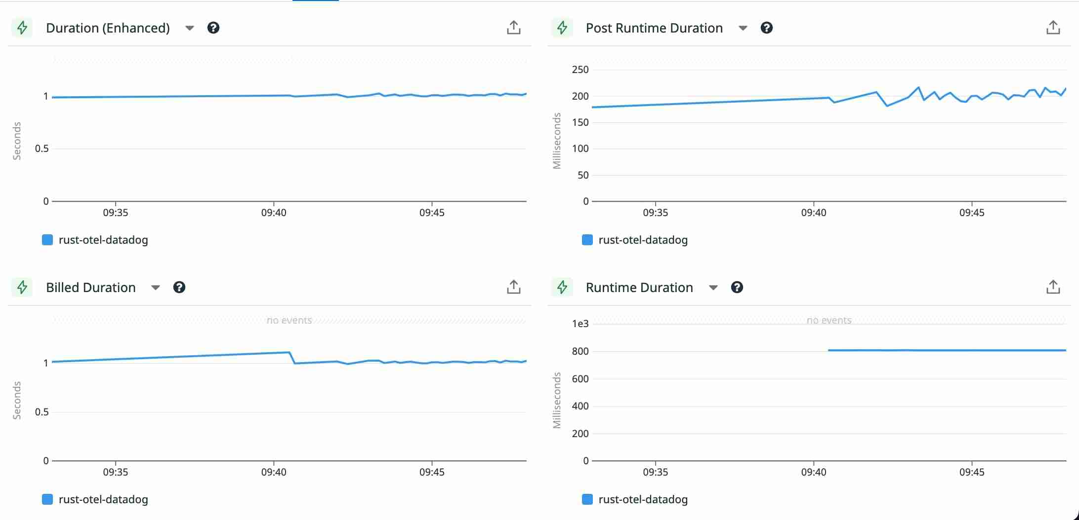 Datadog Lambda Metrics