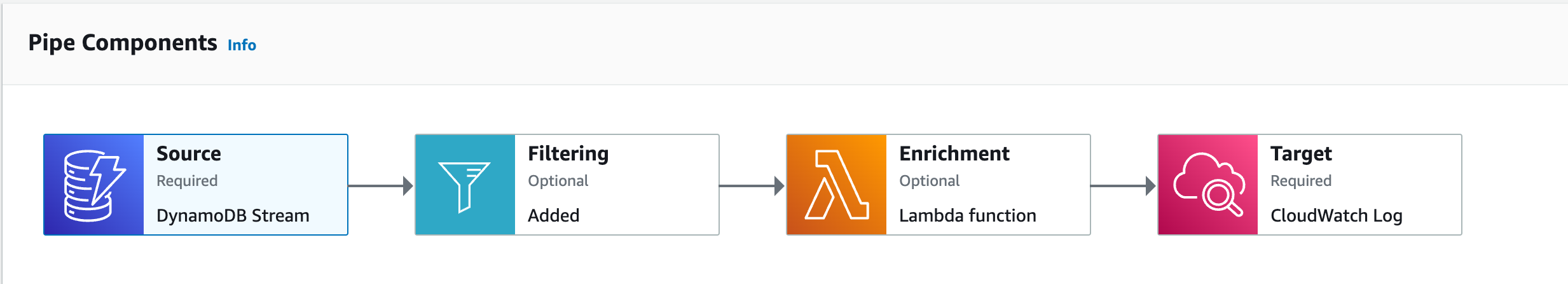 EventBridge Pipes DynamoDB Stream