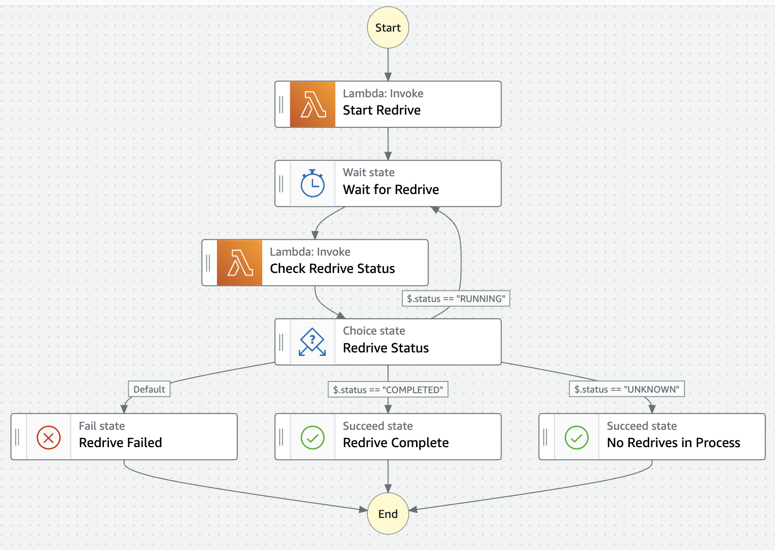 SQS re-drive Golang Step Functions