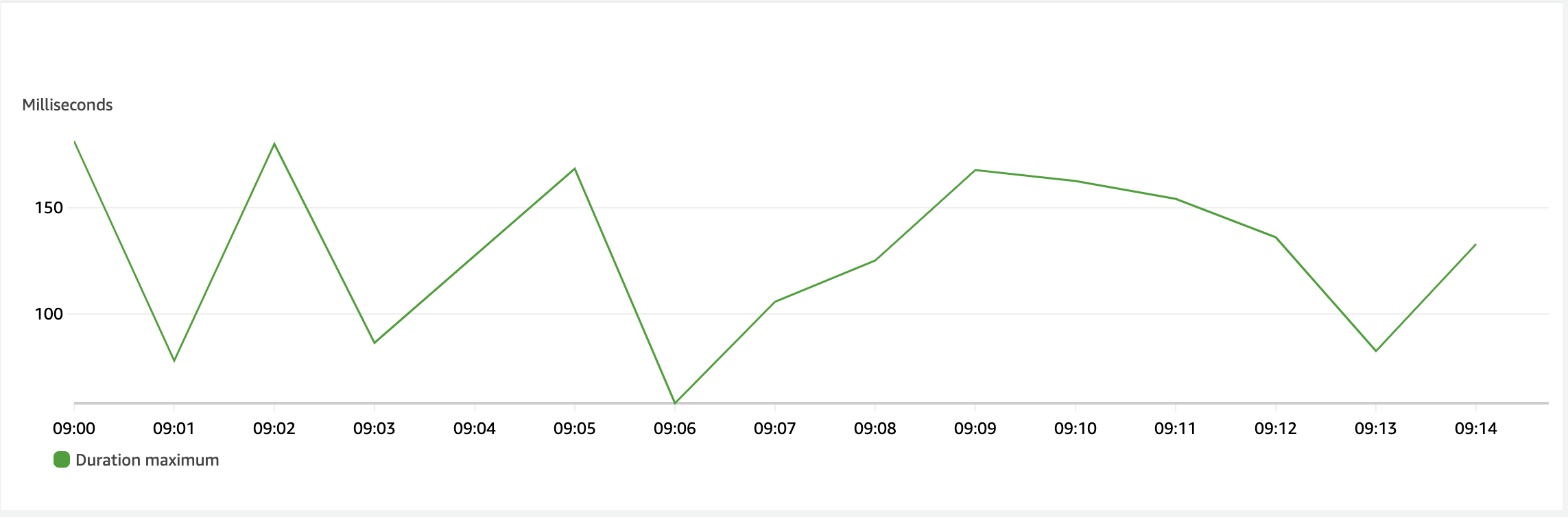 Rust and Lambda P99 Latency