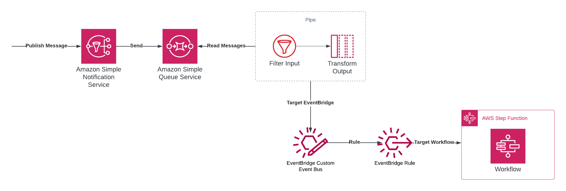 Subscribe SNS to EventBridge