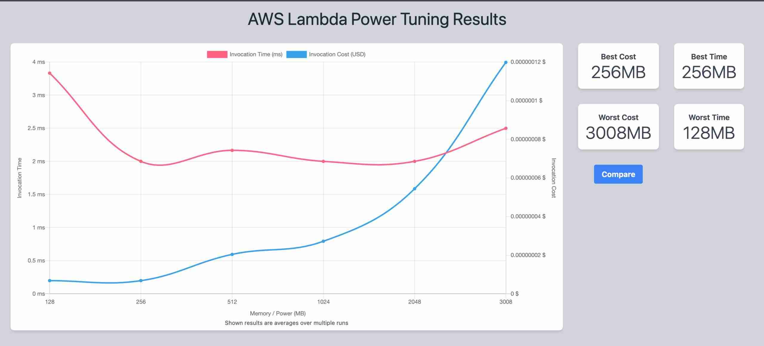 Rust Lambda Power Tuning