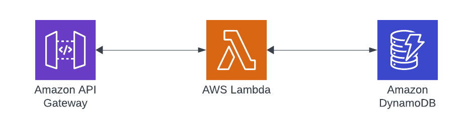 Building an API with API Gateway, Lambda, DynamoDB and Rust Architecture