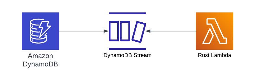 DynamoDB Streams and Rust